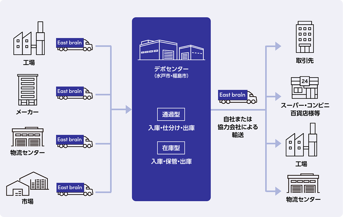 輸送事業の特徴